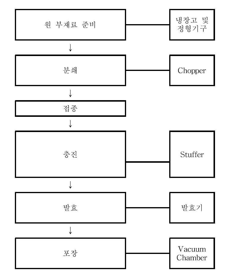 애견용 발효 소시지 발효공정 설정(1차)