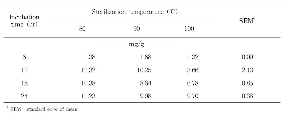 살균온도에 따른 발효소시지의 Lactic acid 증가량