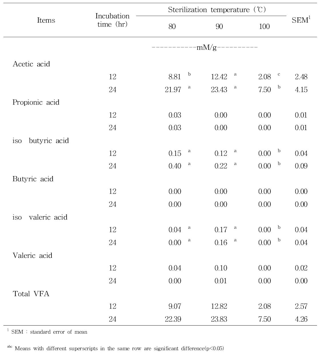 살균온도에 따른 발효소시지의 VFA 증가량