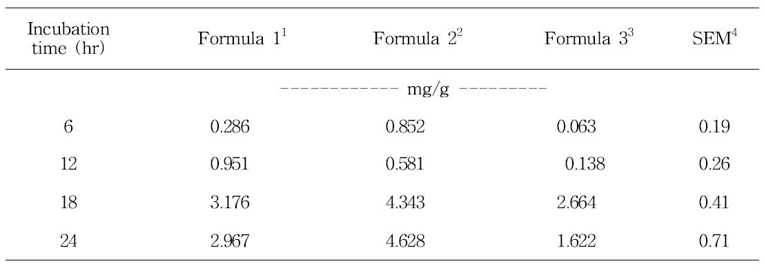 배합비에 따른 발효소시지의 lactic acid 농도의 증가량