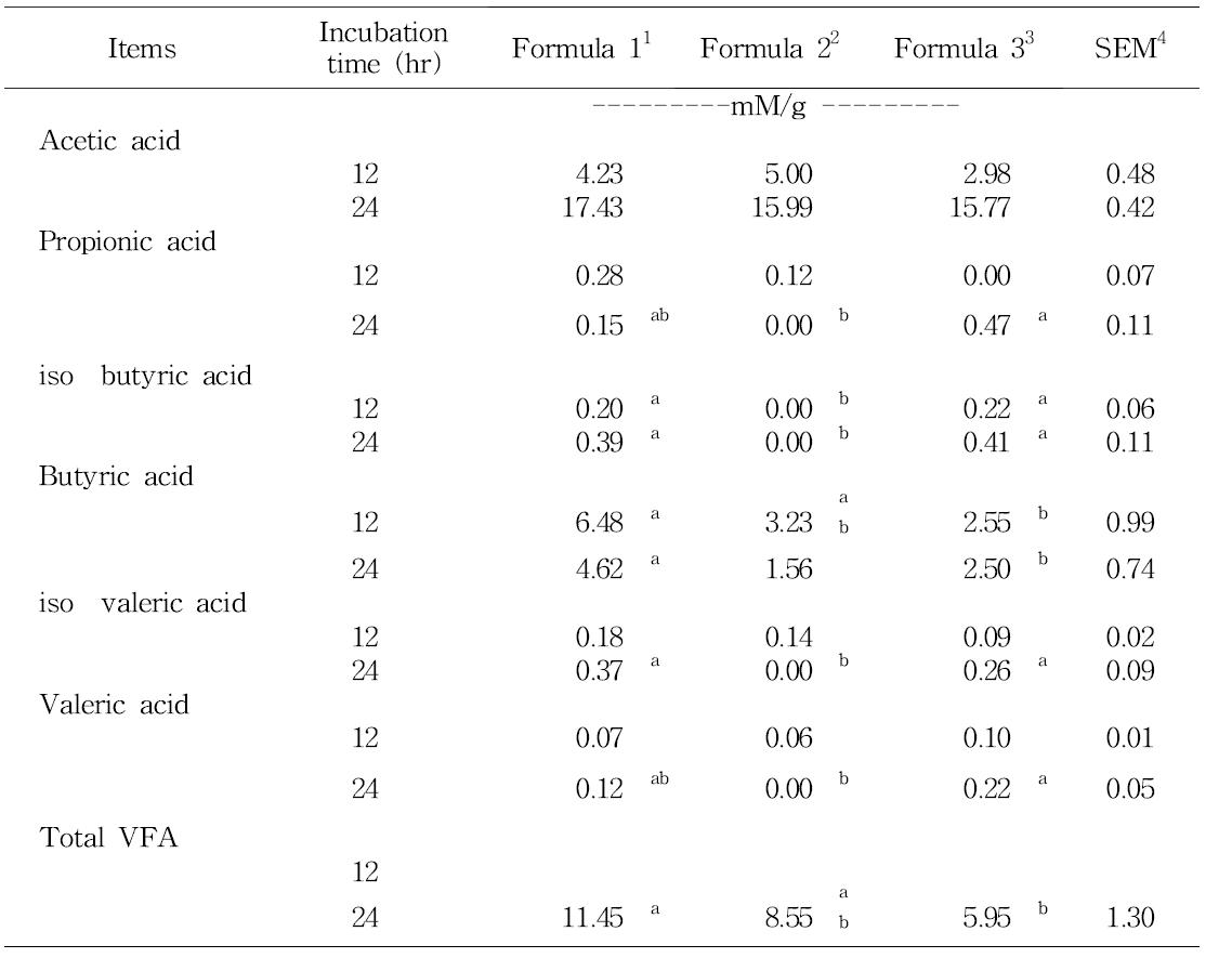 배합비에 따른 발효소시지의 VFA 농도의 증가량