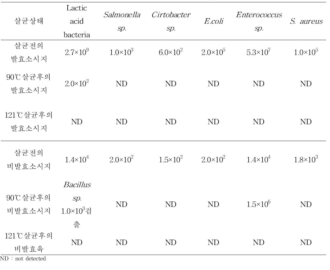 살균온도에 따른 유산균 및 유해균류의 생존 실험