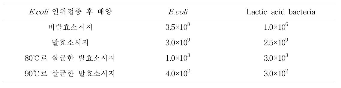유산균과 E.coli의 수를 조사