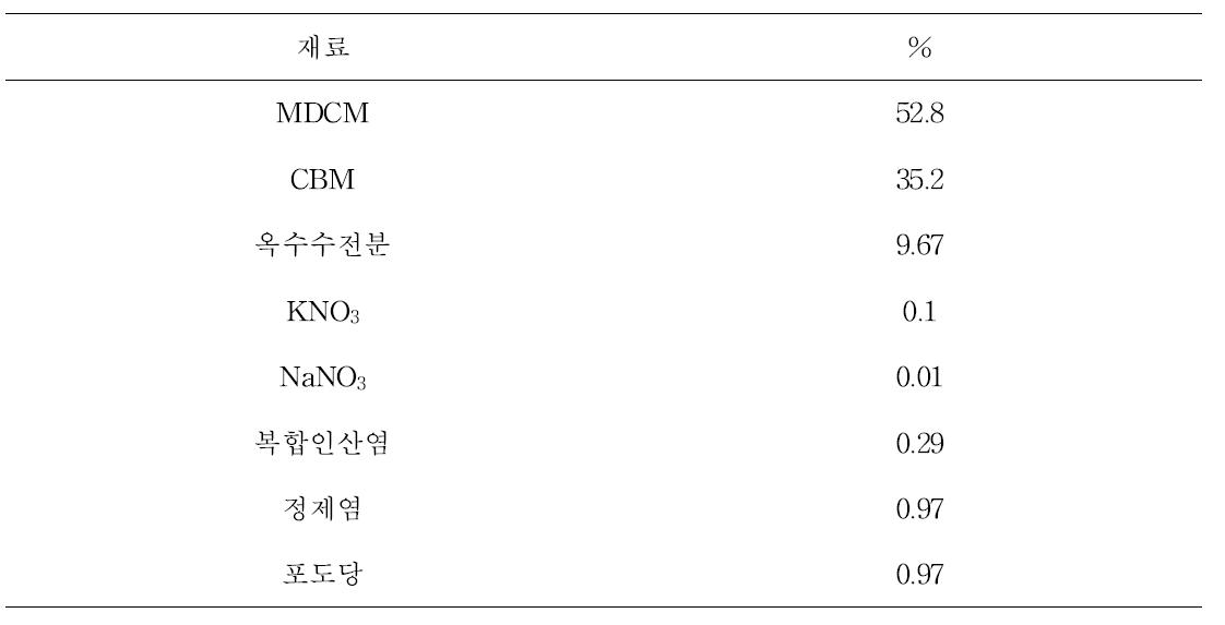 발효소시지 재료조성