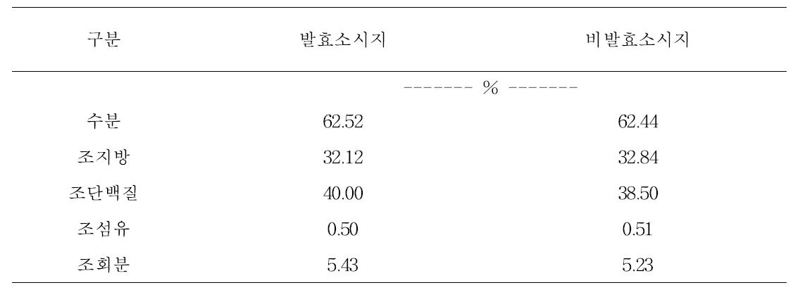 애견용 소시지 일반성분 분석