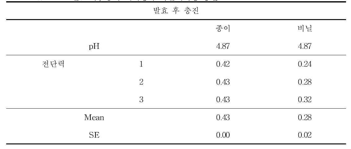 24hr 발효 후, 종이 케이싱과 비닐케이싱 충진