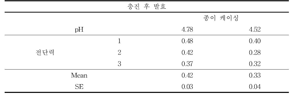 종이 케이싱에 충진 후 발효시간에 따른 성상 변화