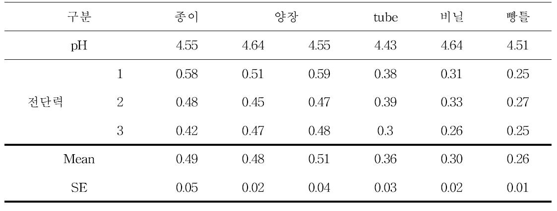 다양한 케이싱 충진 후 발효에 따른 성상변화 관찰