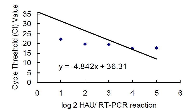 H5N3바이러스에 대한 real time PCR의 standard curve. standrad curve는 PCR에 사용된 바이러스 수 (26, 25, 24, 23, 22, 21 HAU/50 μl, NTC; non template control)에서 나타난 Ct값을 토대로 생성되었다