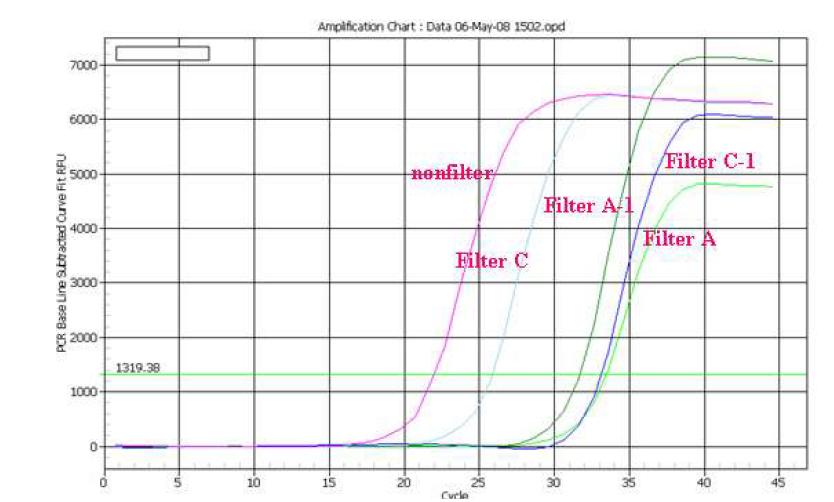 filter A, A-1, C, C-1에 의한 바이러스 여과 효과 측정을 위한 Sybr green real time RT-PCR.