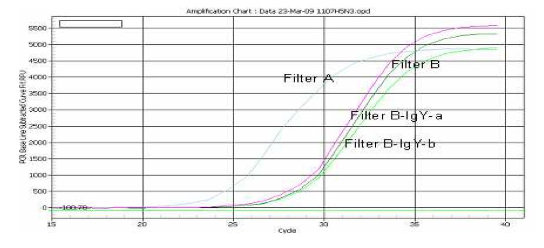 Filter A, B, B-IgY-a, B-IgY-b에 의한 바이러스 여과 효과 측정을 위한 Sybrgreen real time RT-PCR