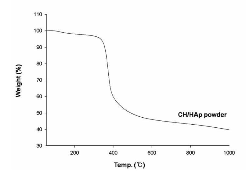 CH/HAp 복합미립자의 열중량분석 곡선.