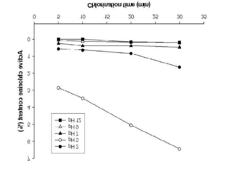 Effect of chlorination time and pH of on active chlorine content in chitosan fiber