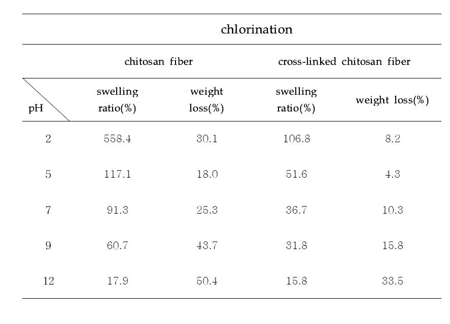 Effect of pH on swelling ratio and weight loss of various chitosan fibers