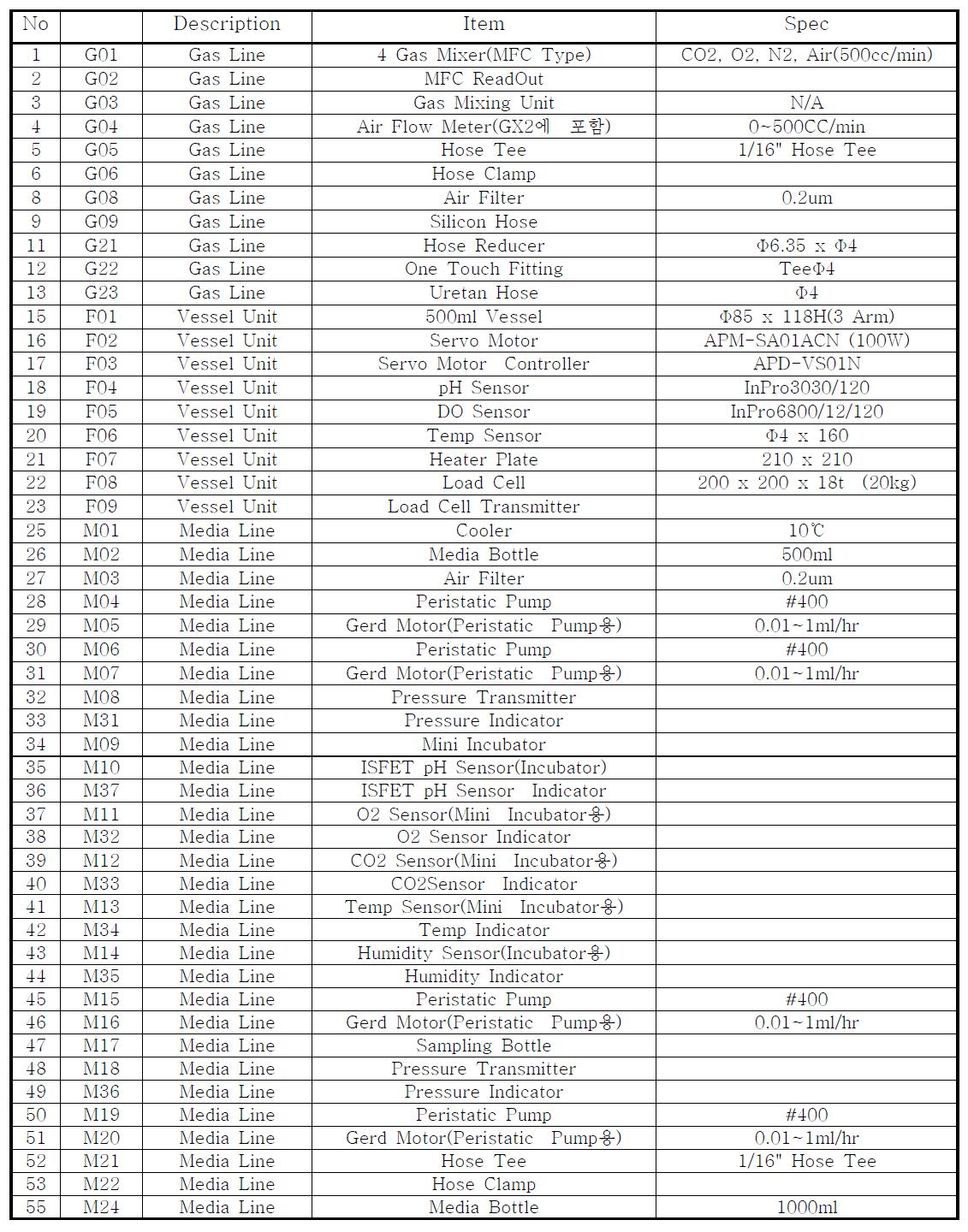 Material list for P & ID design of a novel perfusion culture system