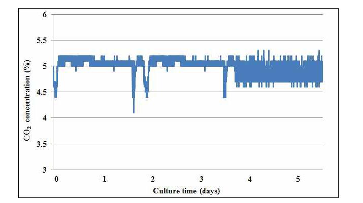 CO2 control during 5 day culture in the cell culture chamber system