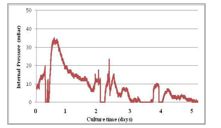 Pressure values as subtracting an internal pressure into the chamber system (F) during 5 day culture.
