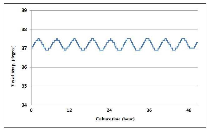 Temperature control during 48 hour culture in the culture chamber system.