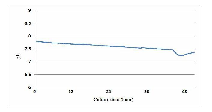 pH control during 48 hour culture in a stirring vessel of the perfusion flow culture system.