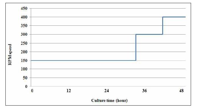 RPM control during 48 hour culture in a stirring vessel of the perfusion culture system