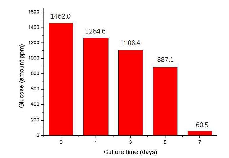 Change of a glucose concentration in cell culture medium taken during the growth period.