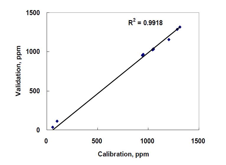 Graph of predicted glucose concentration vs.