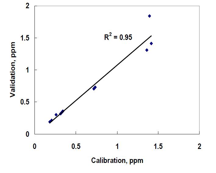 Graph of predicted lactate concentration vs. measured lactate concentration using SNV pretreatment.