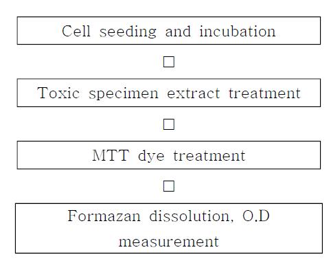 MTT cytotoxicity test procedure of P(D,L)LA-Bone Powder scaffold