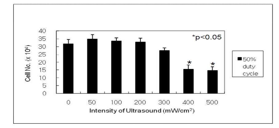 Proliferation of alveolar bone marrow stem cell(ABMSC) in monolayer culture according to the intensity of ultrasound stimulation