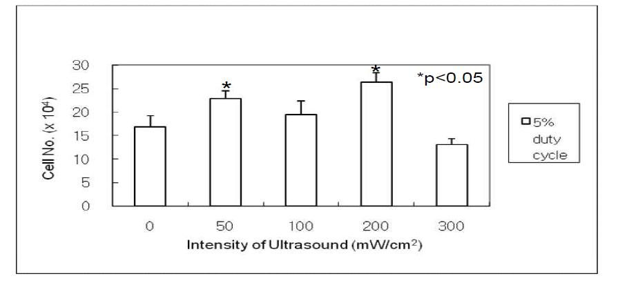 Proliferation of ABMSC in monolayer culture according to the ultrasound intensity at 5% duty cycle and stimulation time of 10 minutes.