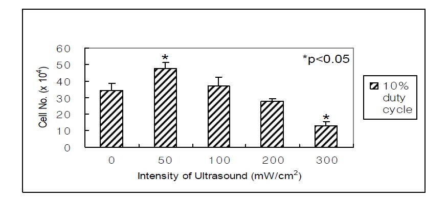 Proliferation of ABMSC in monolayer culture according to the ultrasound intensity at 10% duty cycle and stimulation time of 10 minutes.