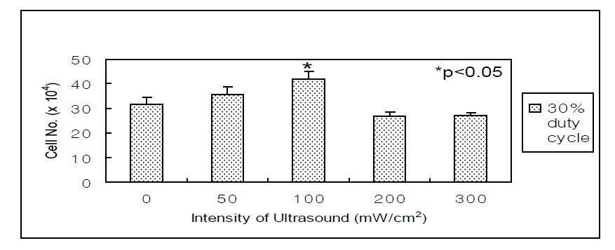 Proliferation of ABMSC in monolayer culture according to the ultrasound intensity at 30% duty cycle and stimulation time of 10 minutes.