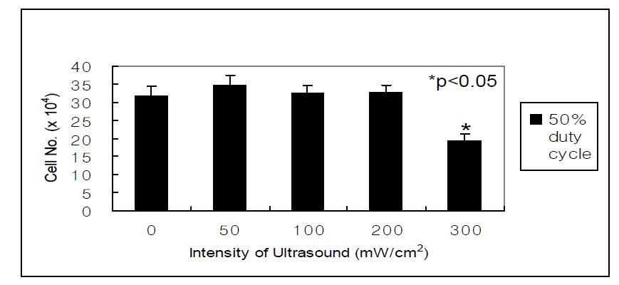 Proliferation of ABMSC in monolayer culture according to the ultrasound intensity at 50% duty cycle and stimulation time of 10 minutes.