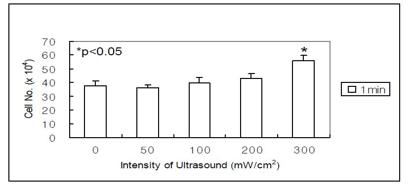 Proliferation of ABMSC in monolayer culture according to ultrasound intensity at 10% duty cycle and stimulation time of 1 minute