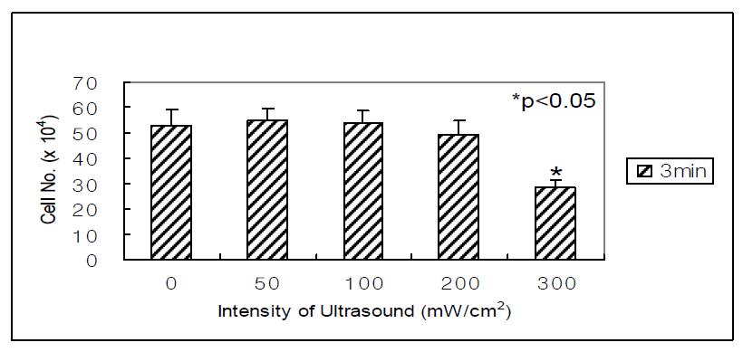 Proliferation of ABMSC in monolayer culture according to ultrasound intensity at 10% duty cycle and stimulation time of 3 minutes.