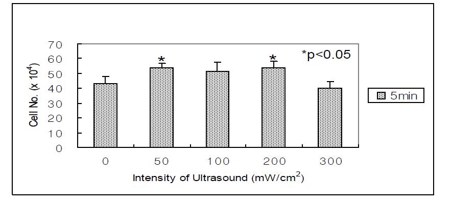 Proliferation of ABMSC in monolayer culture according to ultrasound intensity at 10% duty cycle and stimulation time of 5 minutes.