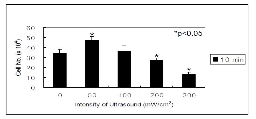 Proliferation of ABMSC in monolayer culture according to ultrasound intensity at 10% duty cycle and stimulation time of 10 minutes.