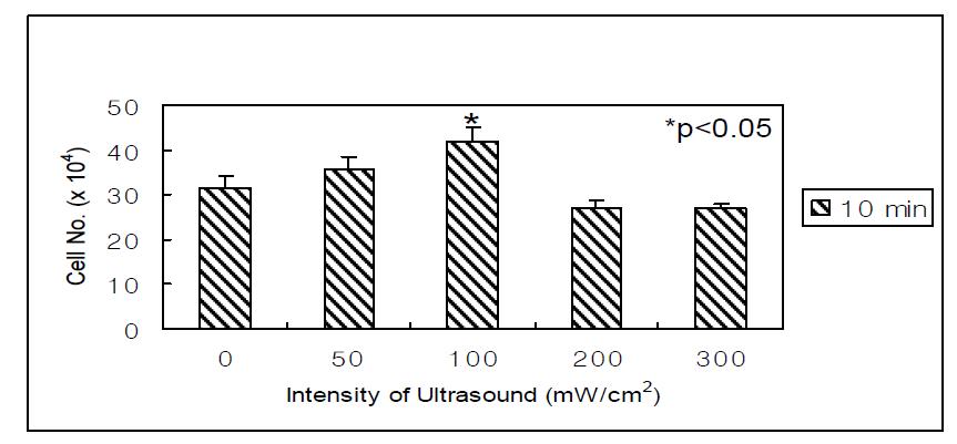 Proliferation of ABMSC in monolayer culture according to ultrasound intensity at 30% duty cycle and stimulation time of 10 minutes.