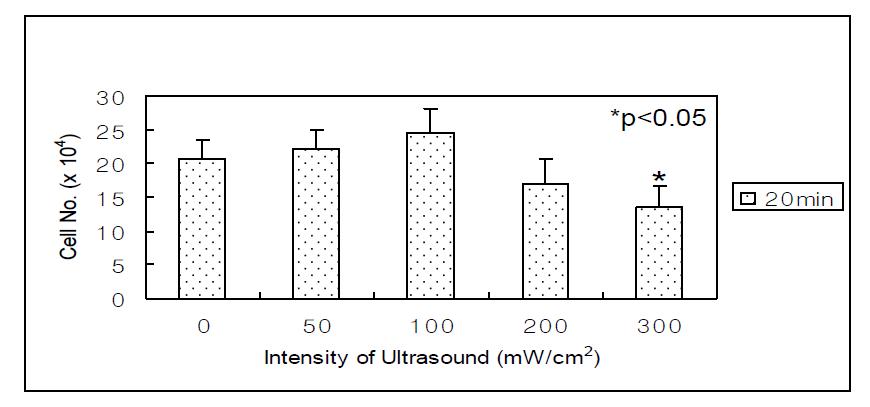 Proliferation of ABMSC in monolayer culture according to ultrasound intensity at 30% duty cycle and stimulation time of 20 minutes.
