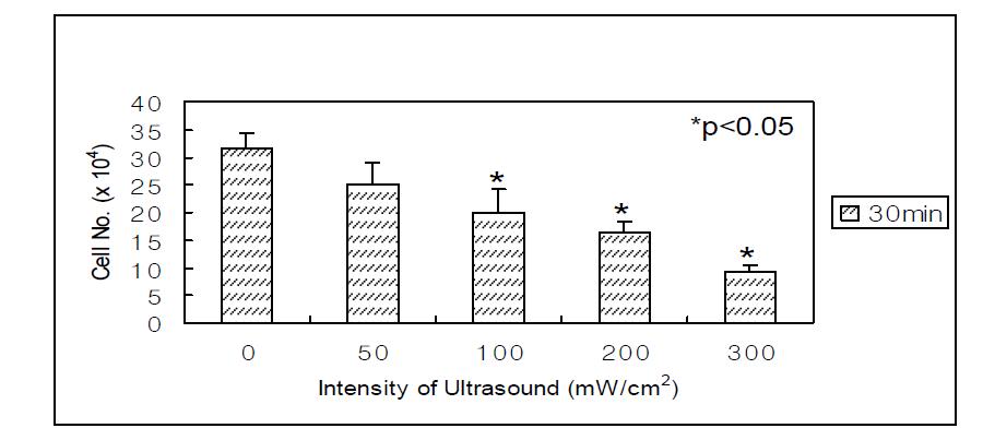Proliferation of ABMSC in monolayer culture according to ultrasound intensity at 30% duty cycle and stimulation time of 30 minutes.