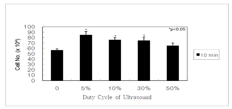 Proliferation of dental pulp stem cell in monolayer culture according to the duty cycle of ultrasound at 50 mW/cm2 intensity and stimulation time of 10 min/day × 3 days.