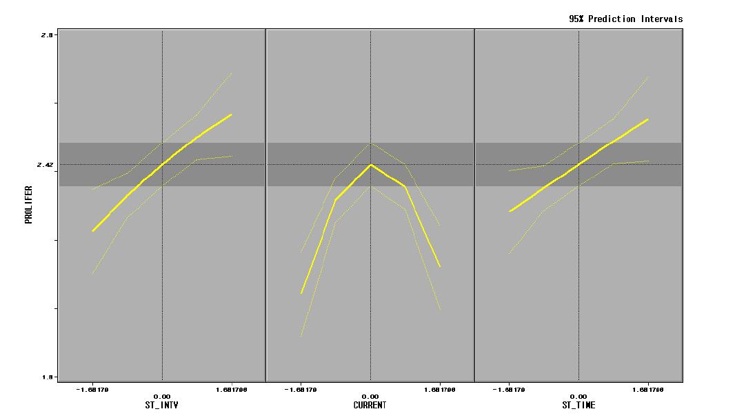 Prediction profiler and desired conditions for cell proliferation of dental pulp stem cells