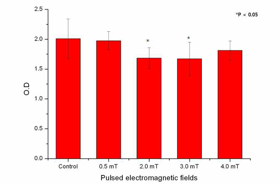 The effect of pulsed electromagnetic field stimulation on the cell viability of alveolar bone marrow stem cells in monolayer culture according to intensity at the stimulation of continuous exposure/day x 3 days