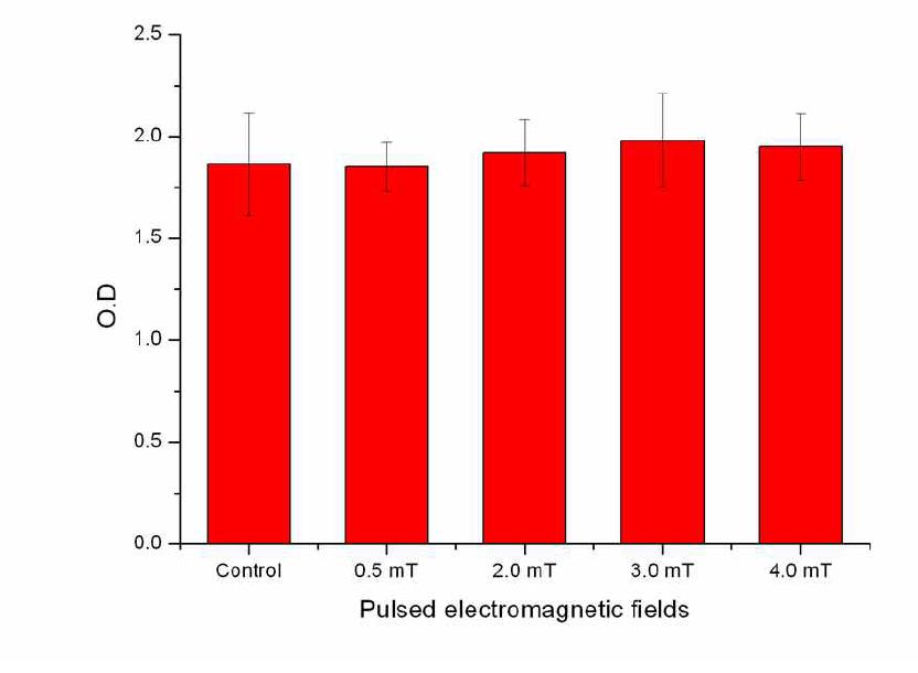 The effect of pulsed electromagnetic field stimulation on the cell viability of alveolar bone marrow stem cells in monolayer culture at a stimulation of 10 min/day x 3days