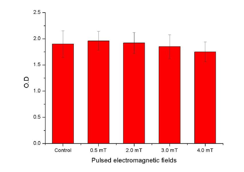 The effect of pulsed electromagnetic field stimulation on the cell viability of alveolar bone marrow stem cells in monolayer culture at the stimulation of 2 timesx10min/day x 3 days.