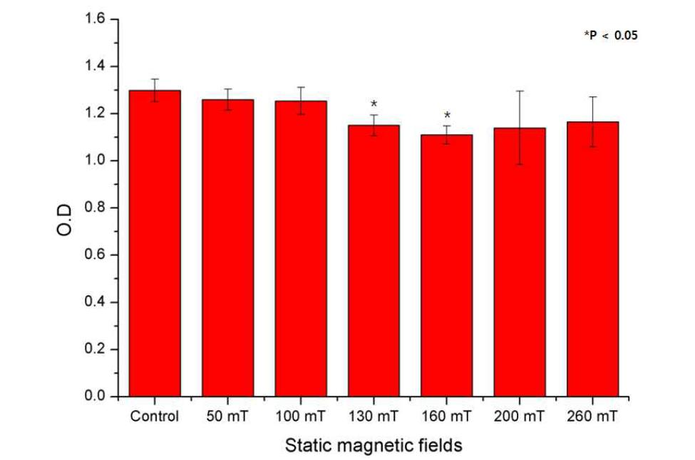 The effect of static magnetic field stimulation on the cell viability of alveolar bone marrow stem cells according to static magnetic fields in monolayer culture at stimulation of 30 min/day x 3 days