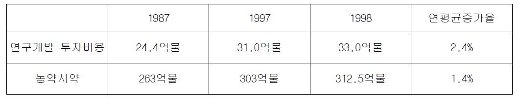 농약 시장의 성장과 연구개발 투자비의 비교 (1987-1998)