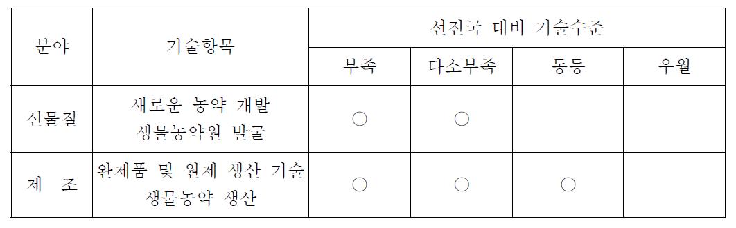 선진국 국내 해당분야의 기술수준