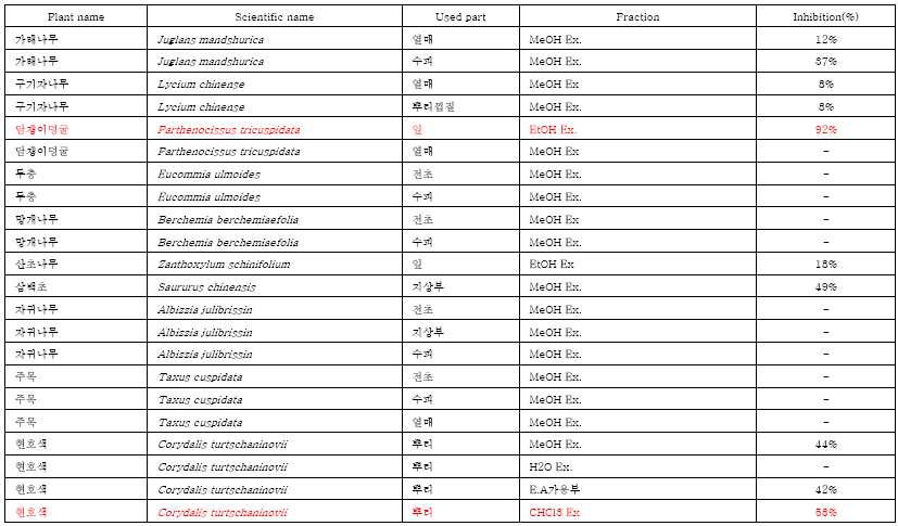 식물체 알콜 추출물의 ACAT 저해 활성