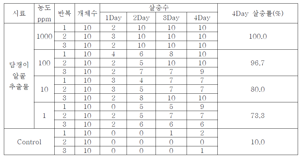 담쟁이 알콜 추출물의 배추좀나방 유충 살충효과